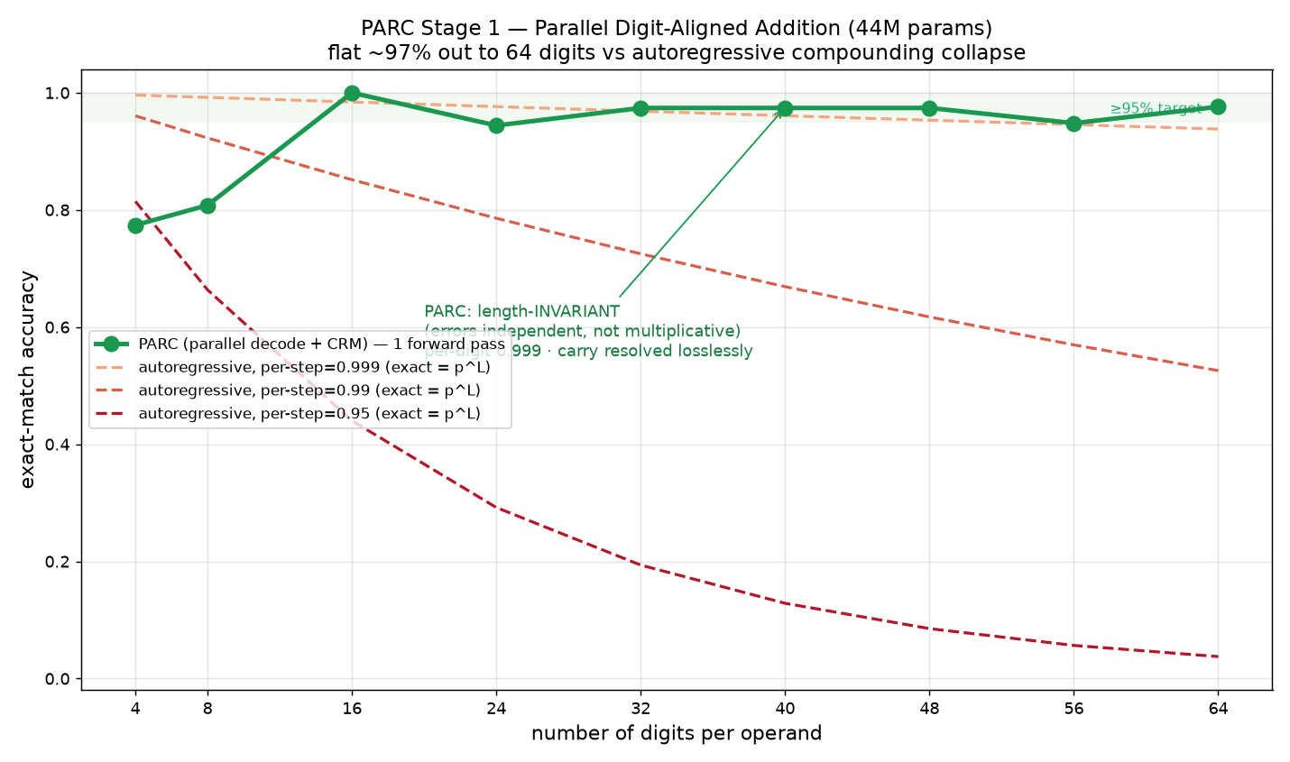 Stufe 1: PARC bleibt flach bei ~97% bis 64 Ziffern, während autoregressive Kurven (p^L) einbrechen.