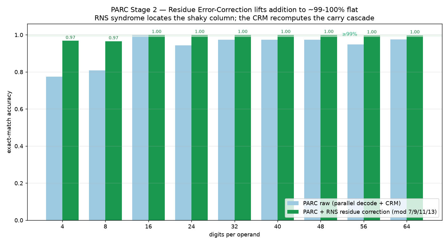 Stufe 2: RNS-Residuenkorrektur hebt die Addition auf ~99-100% flach.