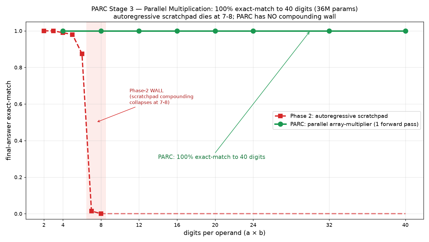 Stufe 3: PARC-Multiplikation 100% bis 40 Ziffern; autoregressiver Scratchpad stirbt bei 7-8.