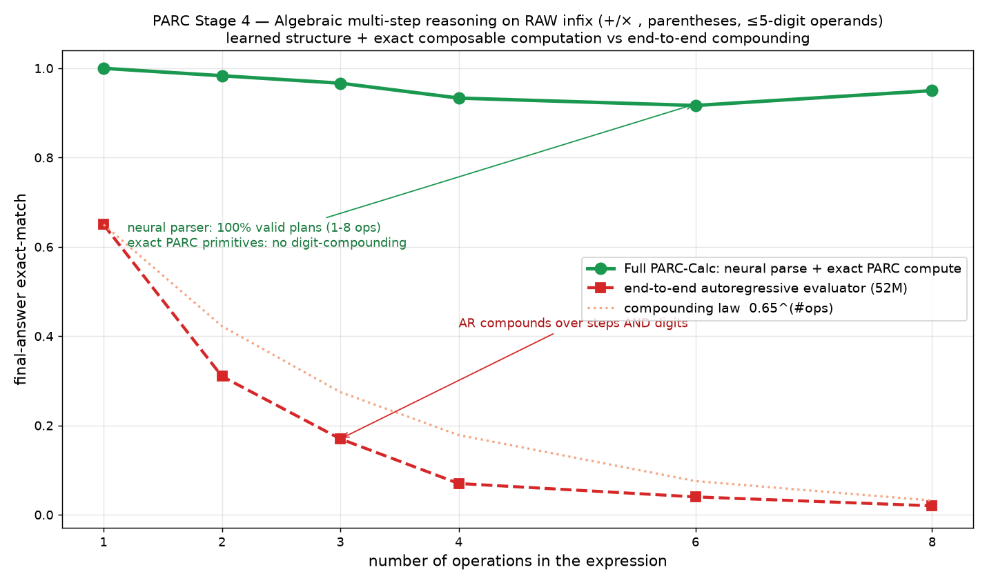 Stufe 4: PARC-Calc bleibt flach ~0.92-1.0 über 1-8 Operationen; End-to-End-AR bricht ein.